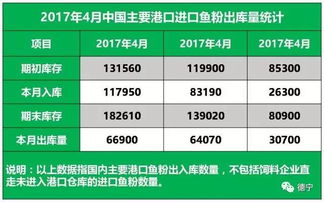 5月2日飼料原料行情綜述 魚粉外盤承壓下行，豆粕市場跟盤上漲